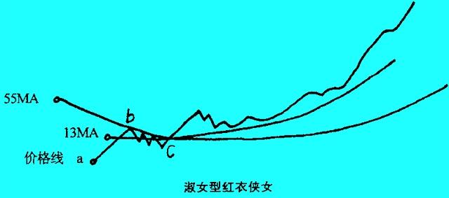 此文把失传已久的“135战法”讲得一清二楚，盈利空间可达150%