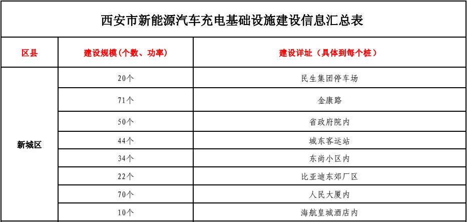 西安市新能源汽车充电桩分布明细