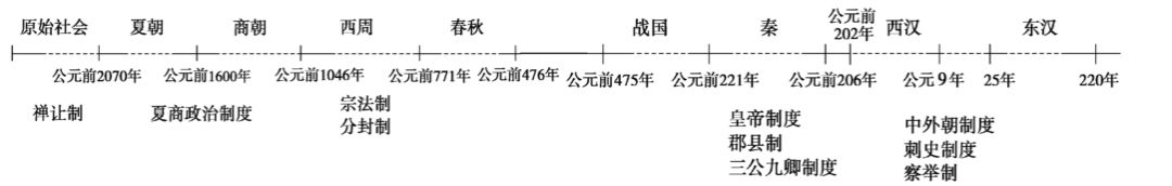 【历史】干货：高中历史各版块知识框架+时间轴汇总，附答题技巧！