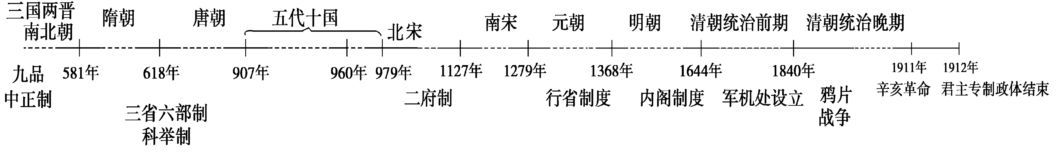 【历史】干货：高中历史各版块知识框架+时间轴汇总，附答题技巧！