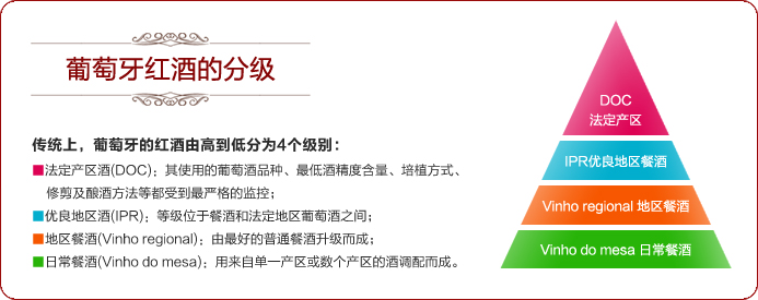 1,葡萄牙也有关于葡萄酒分级的相关规定,且与法国相似,共分为四个等级