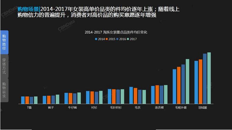 2018年服装行业消费者特征购物路径调查分析及年度消费趋势预测报告