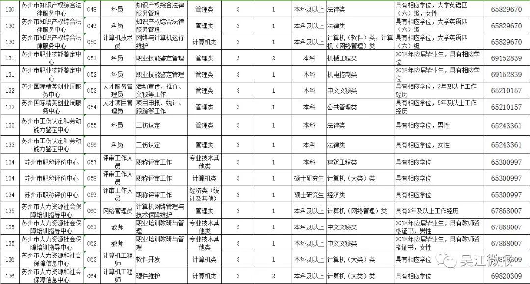 吴江事业单位招聘_2020年江苏省苏州市吴江区事业单位公开招聘工作人员139名公告(5)