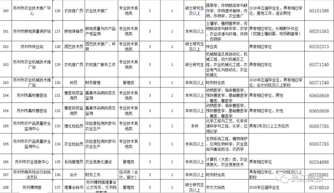 吴江招聘信息_定南人才网 吴江2015年房地产销售面积 赣州人才网 赣州招聘网 九九人才网 新闻消息(2)