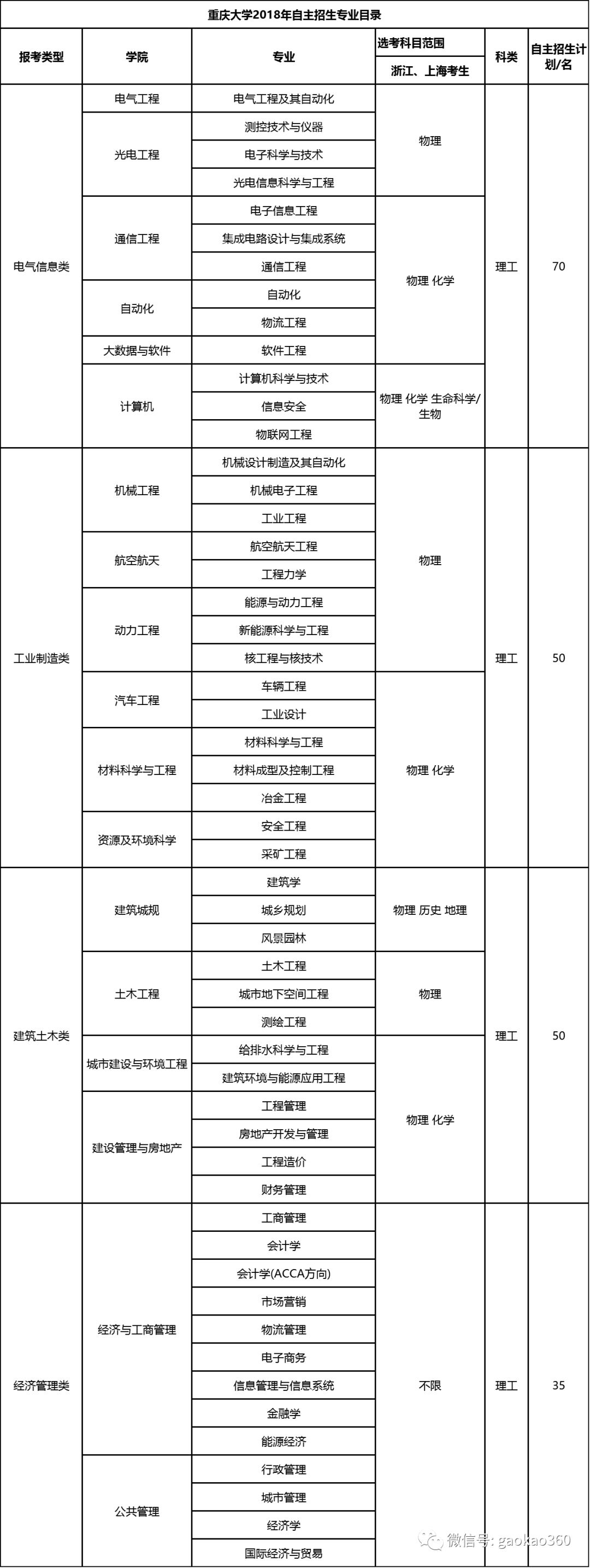 重庆大学2018年自主招生简章