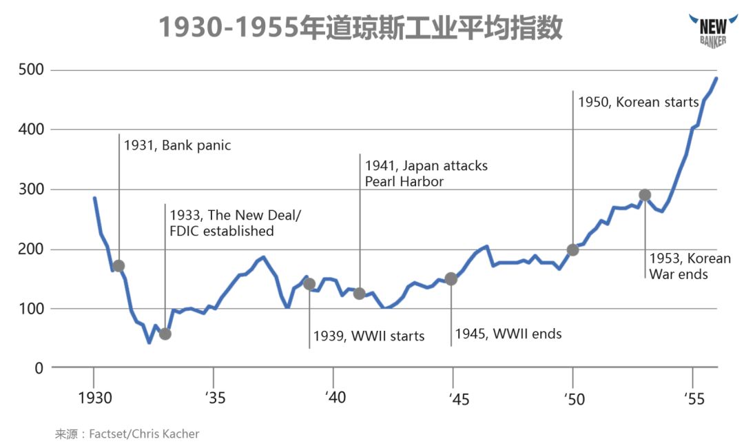 1918年11月第一次世界大战结束,美国经过短暂的经济调整,从1920年到