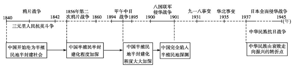 【历史】干货：高中历史各版块知识框架+时间轴汇总，附答题技巧！