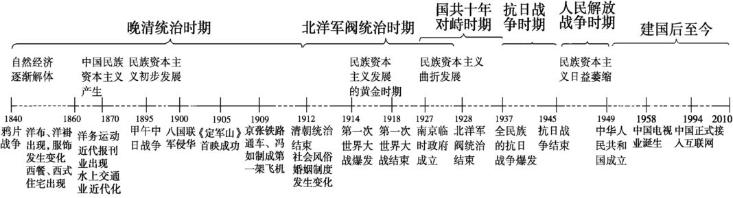 【历史】干货：高中历史各版块知识框架+时间轴汇总，附答题技巧！