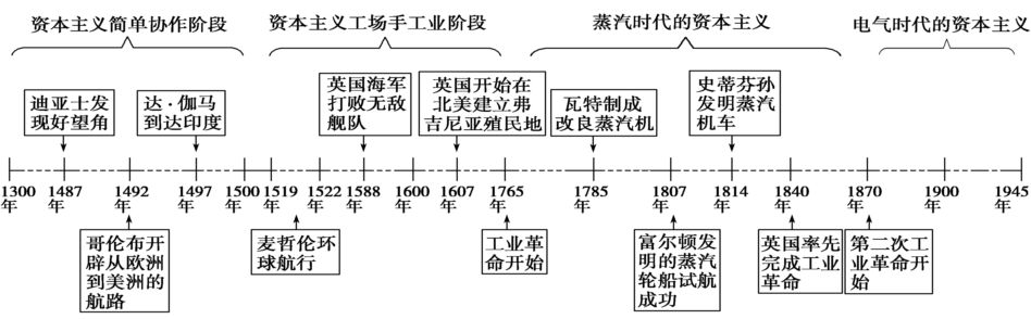 【历史】干货：高中历史各版块知识框架+时间轴汇总，附答题技巧！