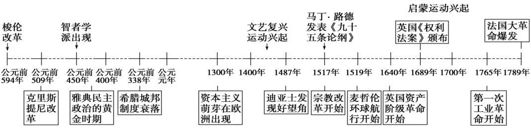 【历史】干货：高中历史各版块知识框架+时间轴汇总，附答题技巧！