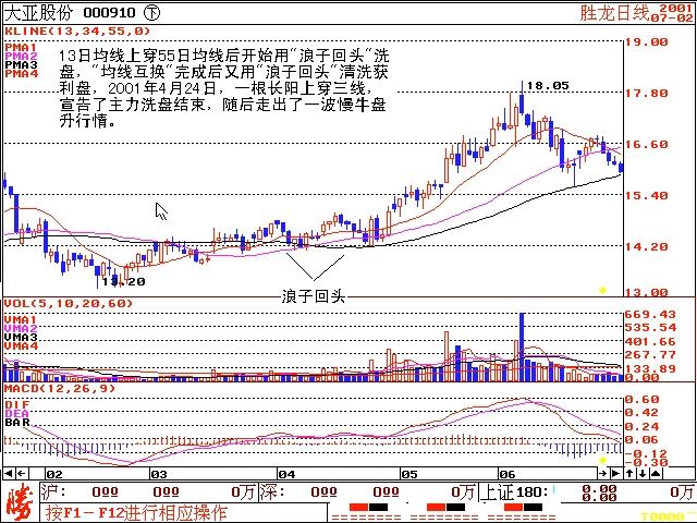 此文把失传已久的“135战法”讲得一清二楚，盈利空间可达150%