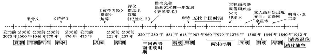 【历史】干货：高中历史各版块知识框架+时间轴汇总，附答题技巧！