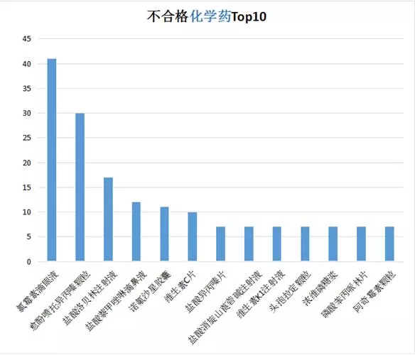 2017年药品质量不合格数据年度分析报告(化药,生物药篇)