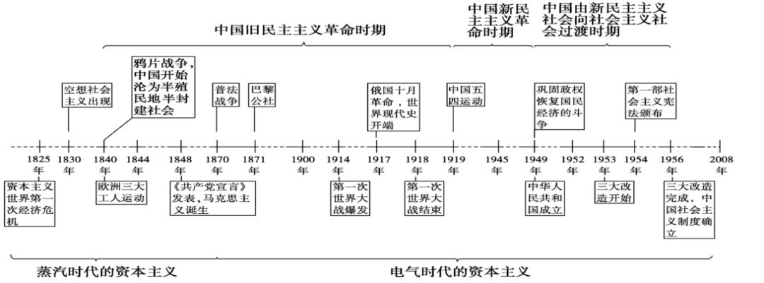 【历史】干货：高中历史各版块知识框架+时间轴汇总，附答题技巧！