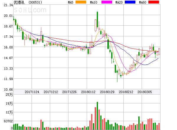 优博讯 盘中异动大涨5.20%.