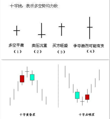 读懂"十字星"用法,形态,种类及市场含义!