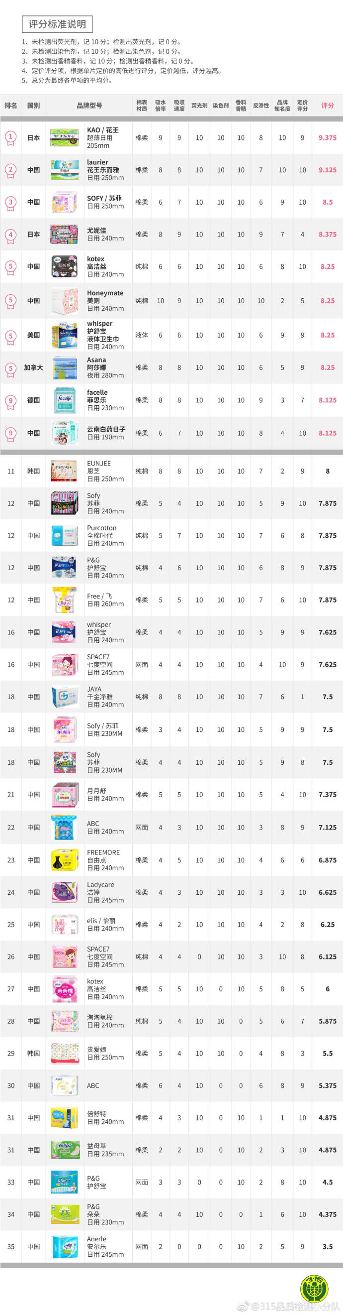2018年315卫生巾品质榜安全排名