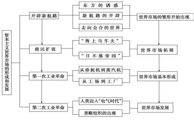 【历史】干货：高中历史各版块知识框架+时间轴汇总，附答题技巧！