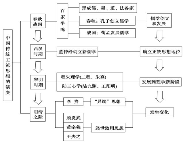 【历史】干货：高中历史各版块知识框架+时间轴汇总，附答题技巧！