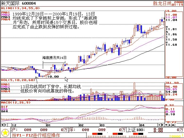 此文把失传已久的“135战法”讲得一清二楚，盈利空间可达150%