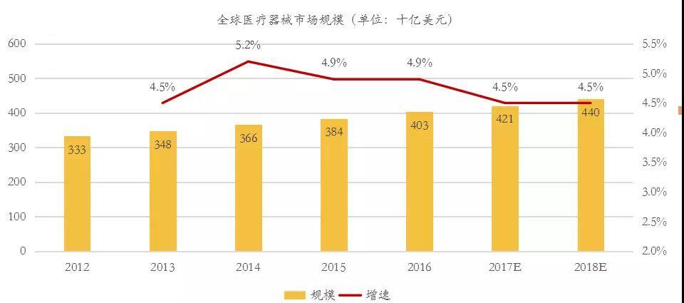 医疗健康行业发展比美国慢50年! 2018中国医健投资市场的机遇!