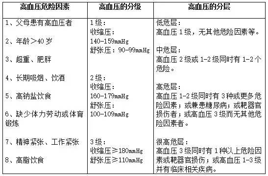 将合并糖尿病患者划为很高危人群心血管危险因素:1,高血压(1-3级)2