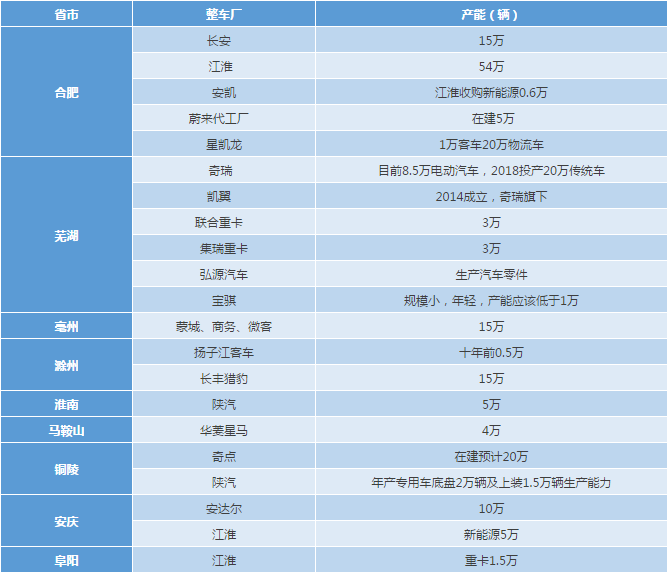 全国各省市汽车主机工厂分布及其产能图一