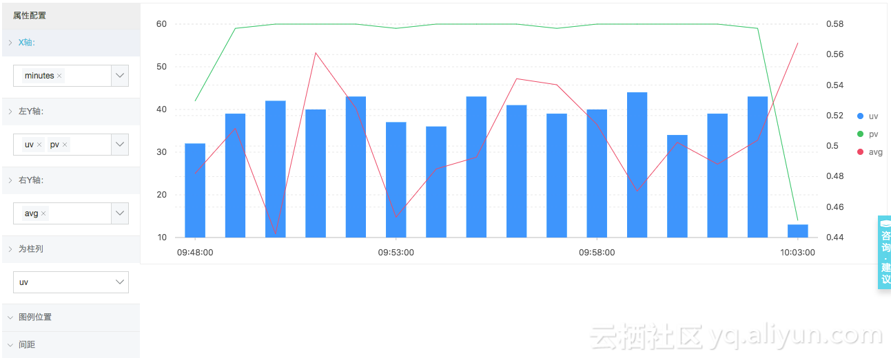 pv,uv放在左y轴,avg为右y轴并且设置uv为柱状,得到如下图示 柱状图和