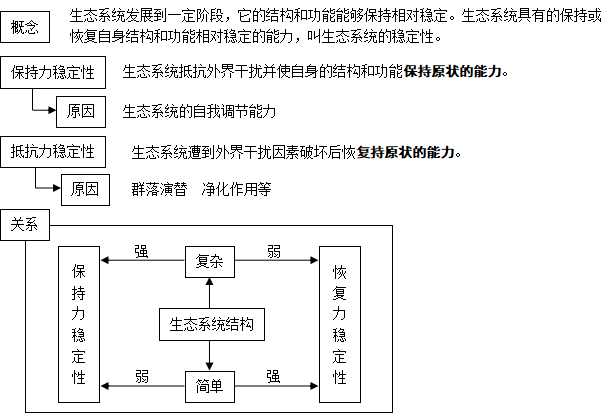 【生物】高三生物第二轮复习知识结构:生物的生殖与发育/生物与环境