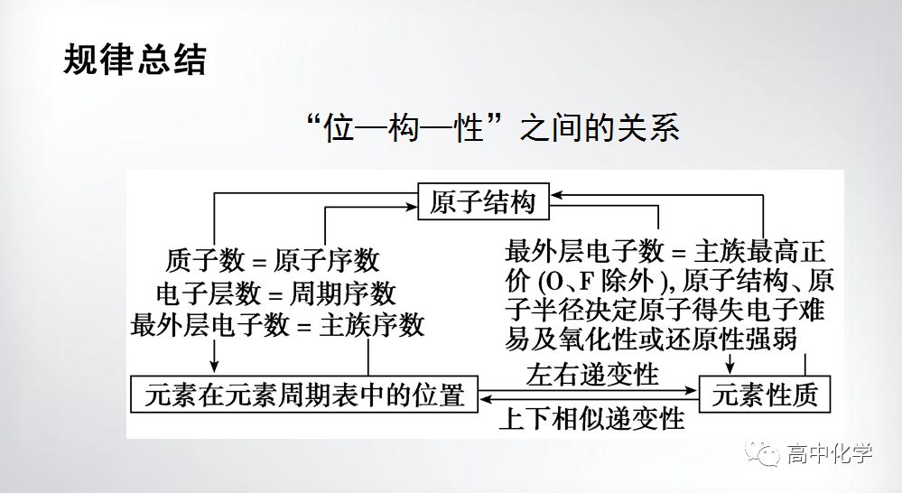 与元素周期律的第二与第三部分考点,主要是元素性质的递变规律等知识