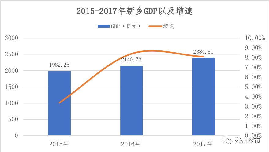 2015-2017新乡gdp增速▼1,gdp增速高于全省增速,经济发展良好经济发展