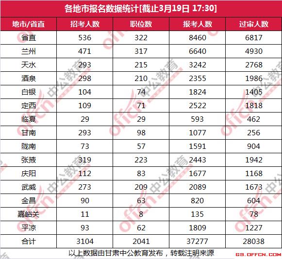 甘肃人口总数2018_甘肃人口分布图(3)