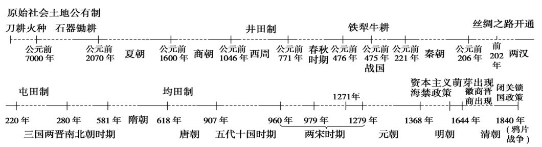 【历史】干货：高中历史各版块知识框架+时间轴汇总，附答题技巧！