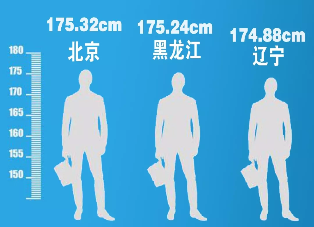 中国各省男性平均身高前三位分别是北京,黑龙江,辽宁. 169.8cm.