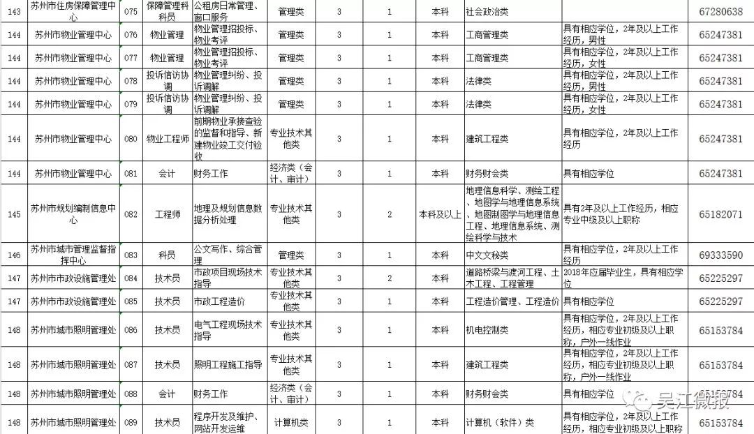 吴江招聘信息_定南人才网 吴江2015年房地产销售面积 赣州人才网 赣州招聘网 九九人才网 新闻消息(2)