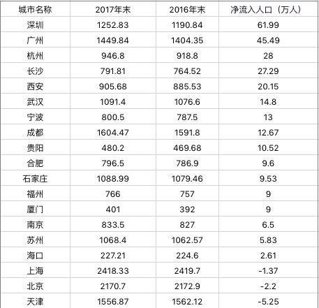 2017北京人口_2017年北京人口负增长 北京市常住人口减少(3)