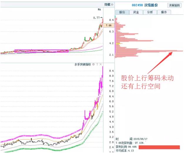 筹码峰上单峰密集的秘密!一旦符合股票将迅猛上涨