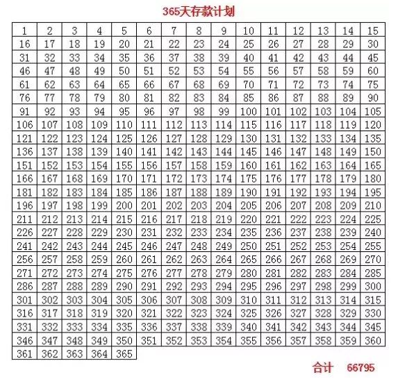 365天存钱法 这个方法看上去很easy 一年365天第1天存1元 第2天存2元