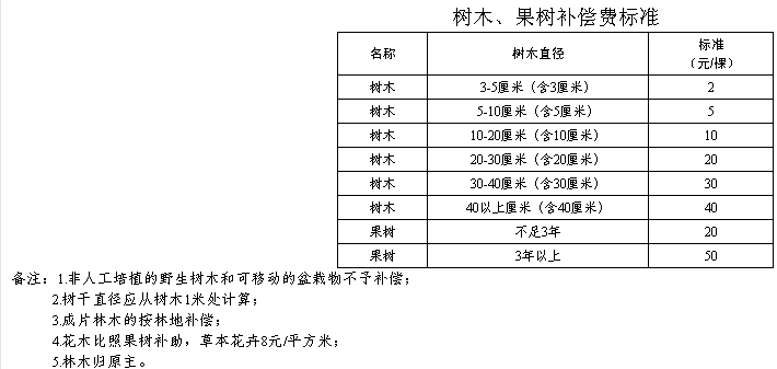 拆迁补偿人口_我是广西的,请告诉我们那里的征地补偿标准是多少的,因为南广