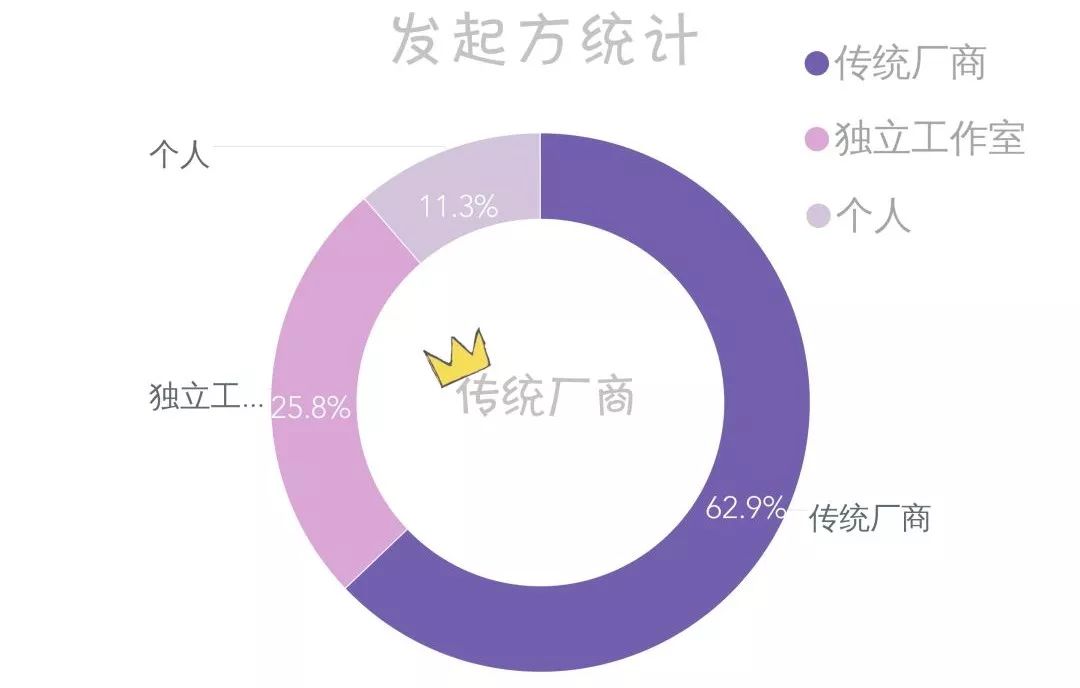 场还是信任的埋骨地？ 核企划开元棋牌众筹究竟是梦想的试炼(图9)