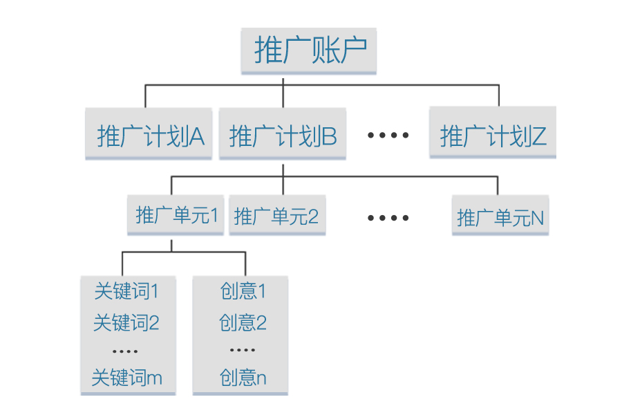 洞察思维sem搜索引擎营销必须要知道的一些事