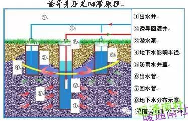 不同地质结构水井取水情况举例及诱导井压差回灌原理示意.