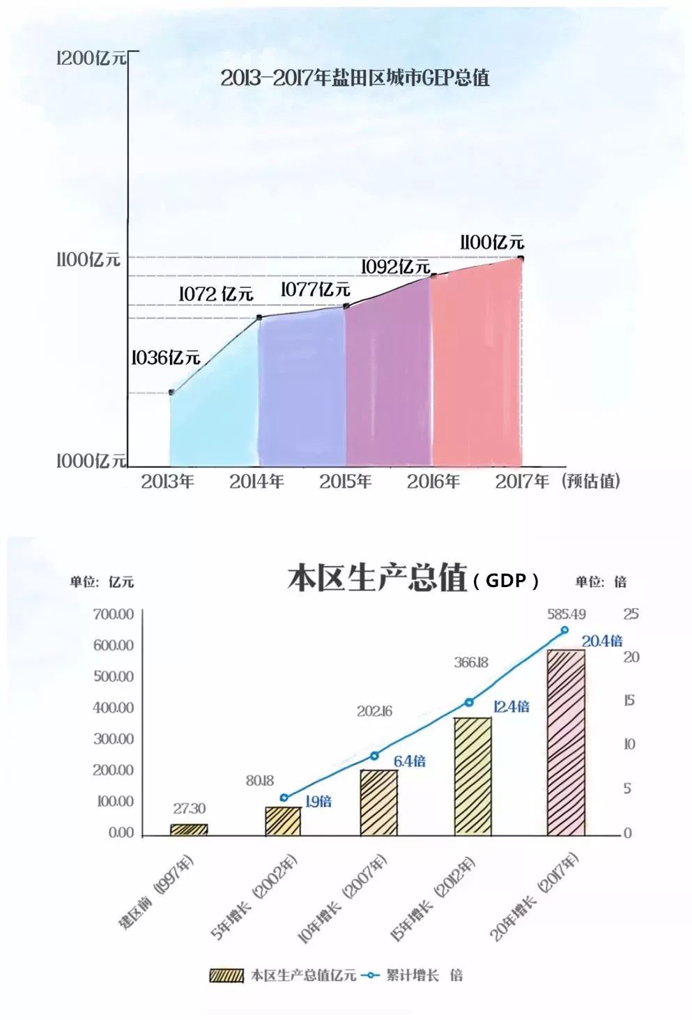 盐田区GDP2021_盐田区2018年国民经济和社会发展统计公报(2)