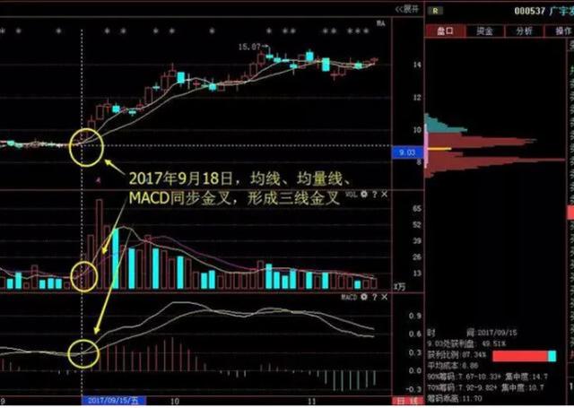 神奇均线形态之三线金叉即将起飞冲天