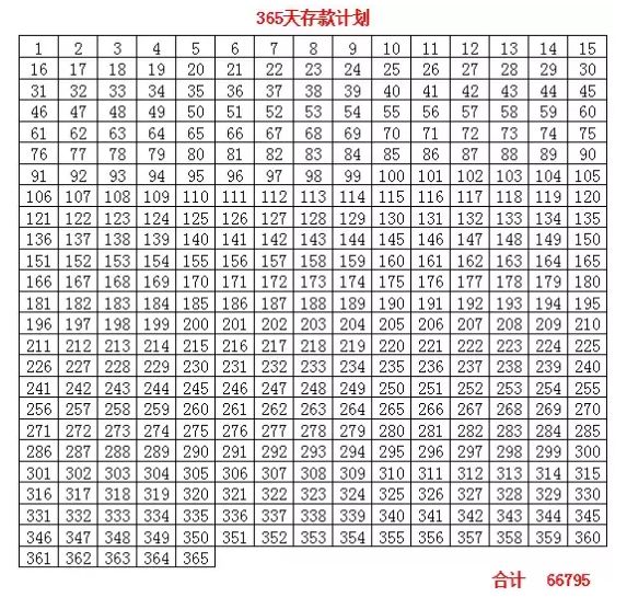 365个数字随机打乱 打印成表格贴在储蓄罐的后面 按表格的数字来存钱