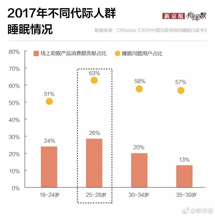 除了脱发,七成90后"中年危机"的宿敌其实是它