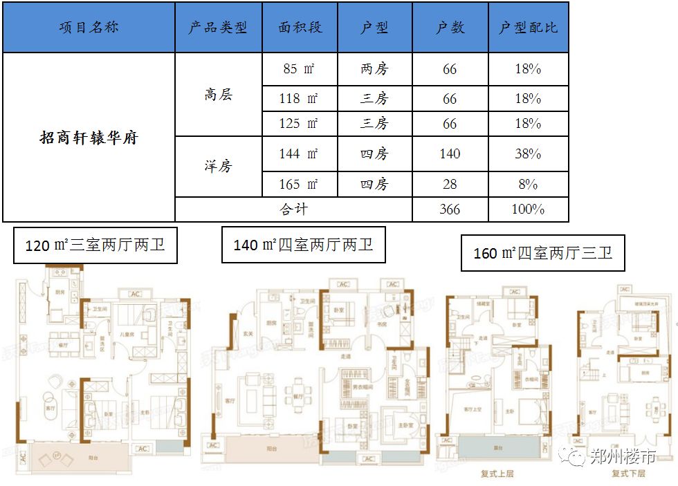 户型配比▼