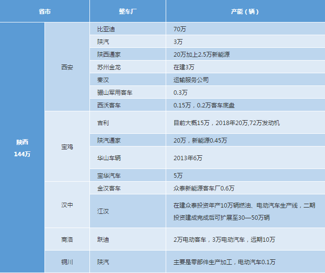 全国各省市汽车主机工厂分布及其产能图二