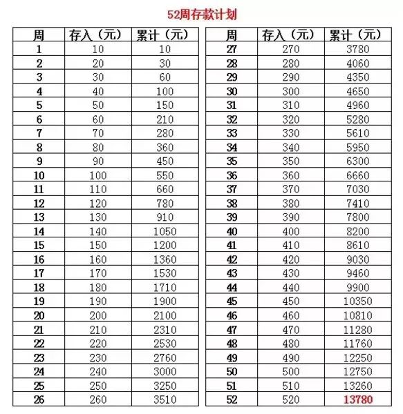 其实和365日存钱法方法差不多一年52周每个礼拜存10元,20元,30元.