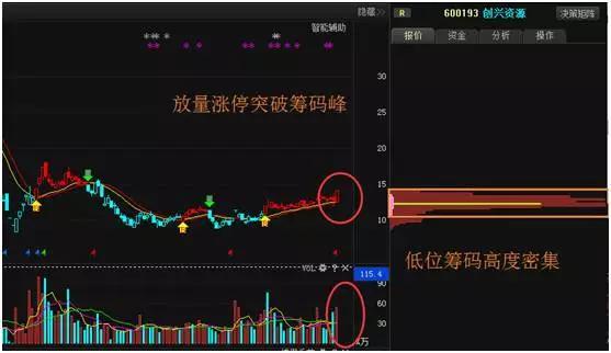 筹码峰上单峰密集的秘密一旦符合股票将迅猛上涨